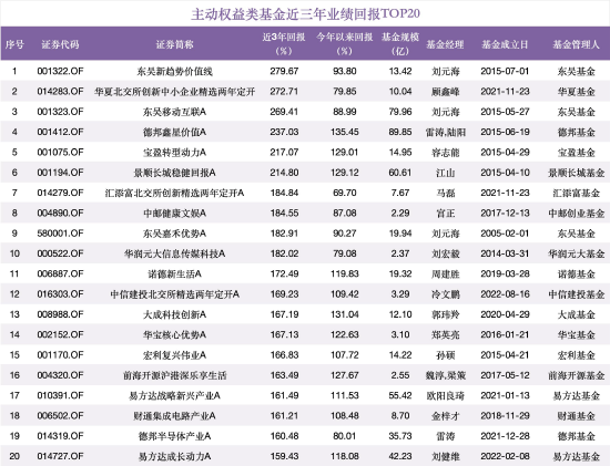 主动权益类基金三年期战报：AI科技与北交所成主线，东吴新趋势价值线涨280%居首，德邦、易方达多只产品上榜