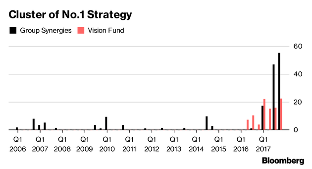 孙正义提及群体协同效应和Vision Fund基金的次数