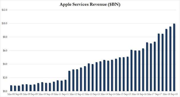 （苹果第四财季服务营收）