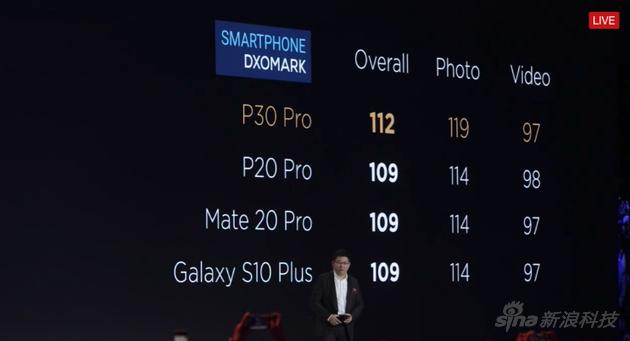 DXO Mark榜单前三名都是华为手机了