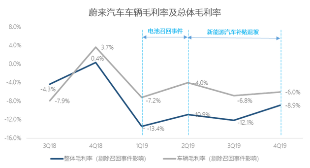 数据来源：蔚来汽车、36氪整理（截至2020年4月26日）