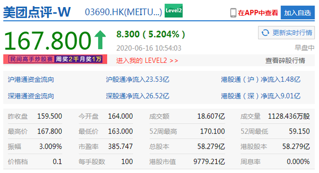 美团点评大涨逾5% 最新市值9779亿港元