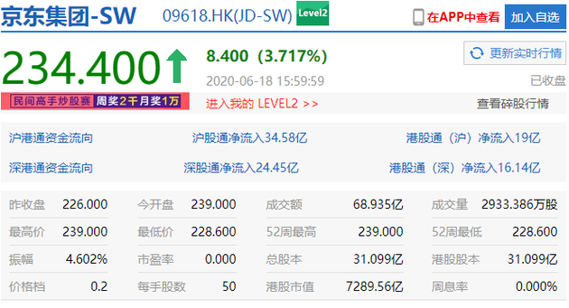 京东港股收盘报234.4港元 市值达7289.56亿港元