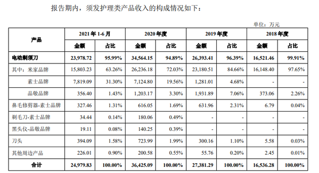 图3：素士须发护理类产品收入占比；来源：招股书