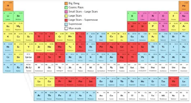 现今宇宙中发现的各种元素的主要来源。其中，小型恒星是任何质量不足以变成超巨星或超新星的恒星；许多被认为来自超新星的元素更可能是中子星合并创造出来的。