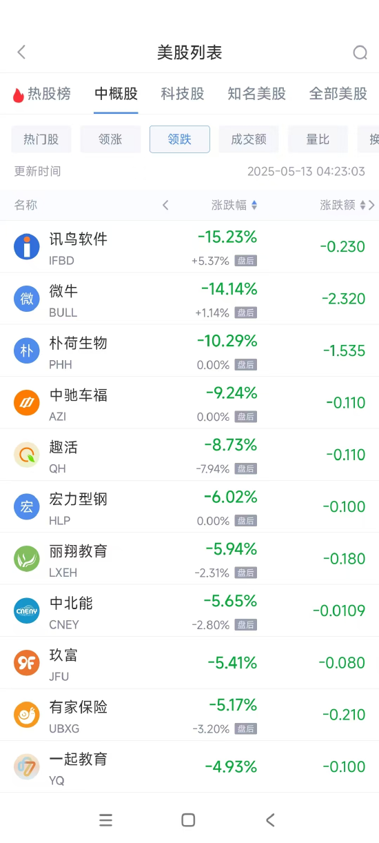周一热门中概股普涨 纳指金龙指数大涨5.4%,阿里巴巴涨5.76%