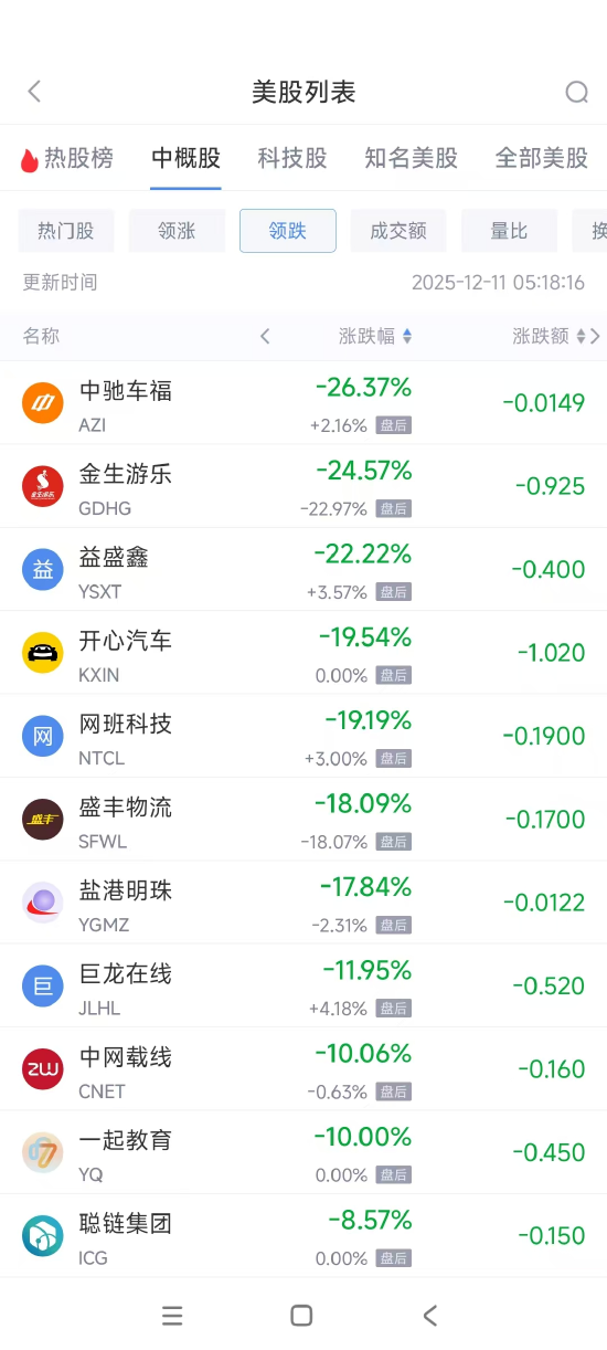 12月11日热门中概股涨跌不一 台积电涨2.21%,拼多多跌1.59%