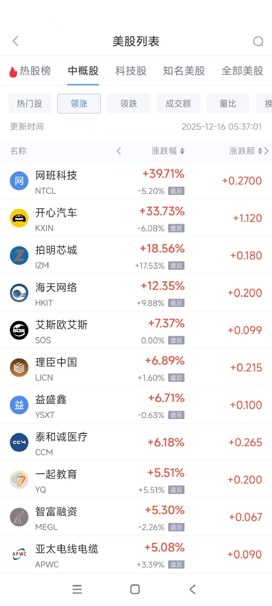 12月16日热门中概股多数下跌，阿里巴巴跌3.59%，百度跌4.94%