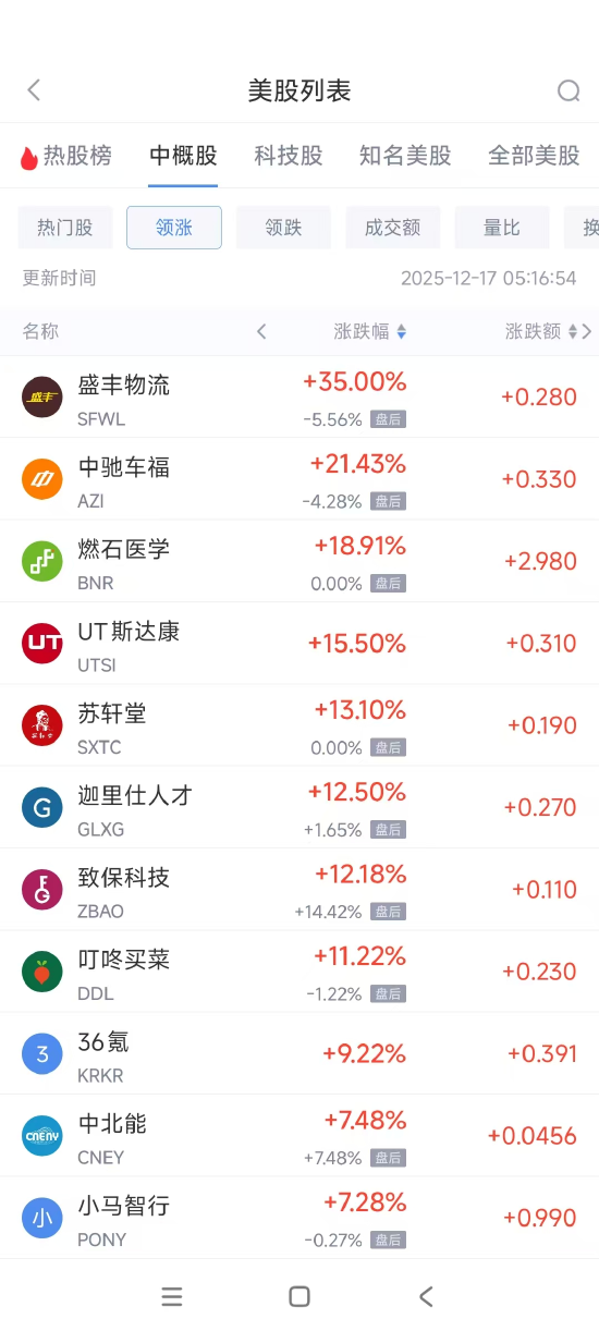 12月17日热门中概股涨跌不一 拼多多跌1.25%，小马智行涨7.28%
