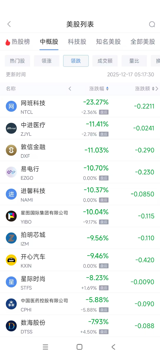 12月17日热门中概股涨跌不一 拼多多跌1.25%,小马智行涨7.28%