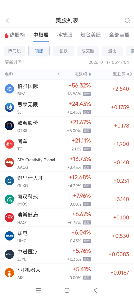 1月17日热门中概股涨跌不一 联电涨6.04%，阿里巴巴跌3.24%