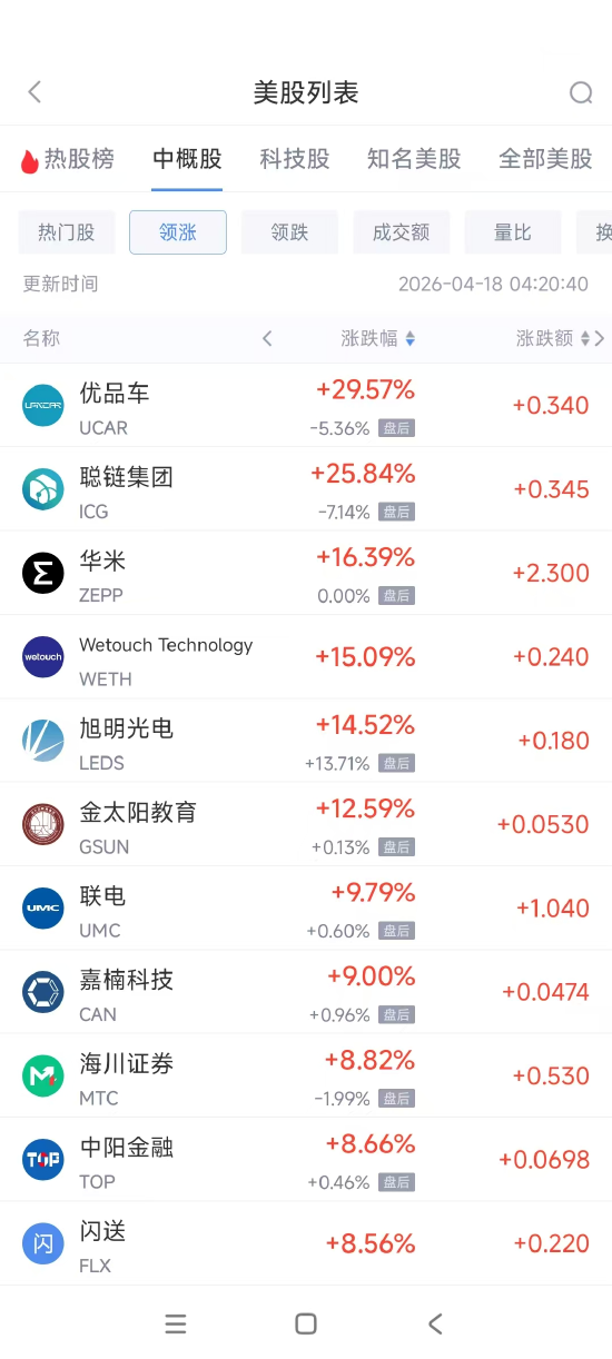 4月18日热门中概股涨跌不一 联电涨9.79%，禾赛科技跌5.26%