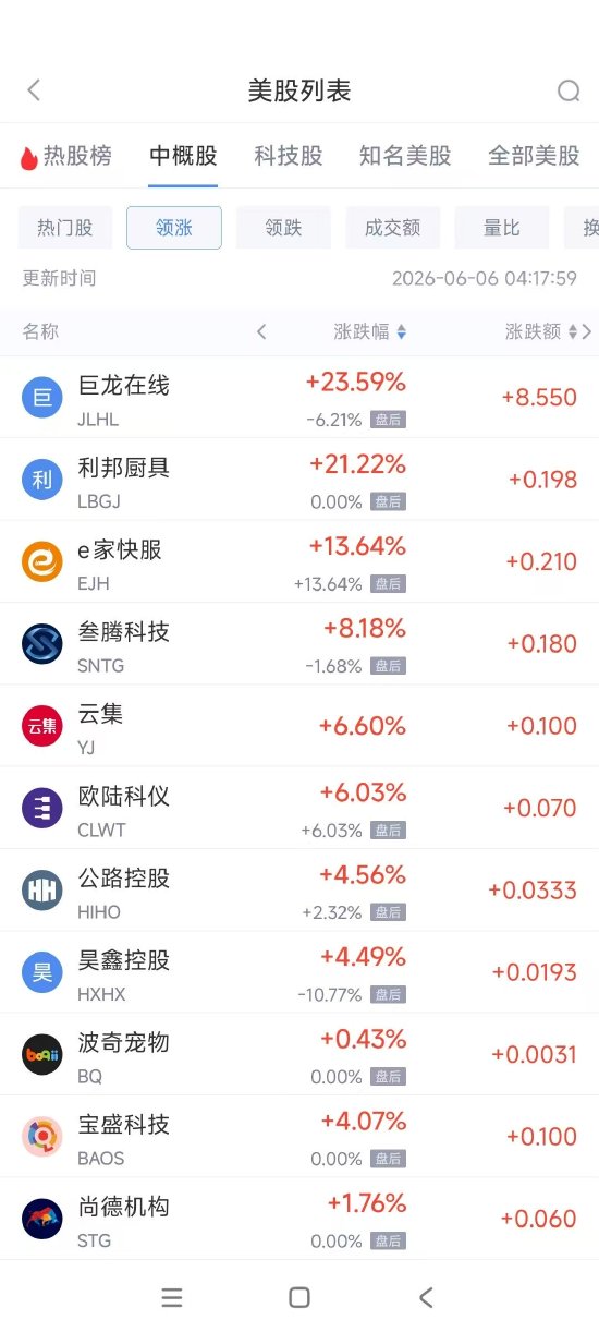 6月6日热门中概股普跌 奇景光电跌16.09%，慧荣科技跌12.21%。