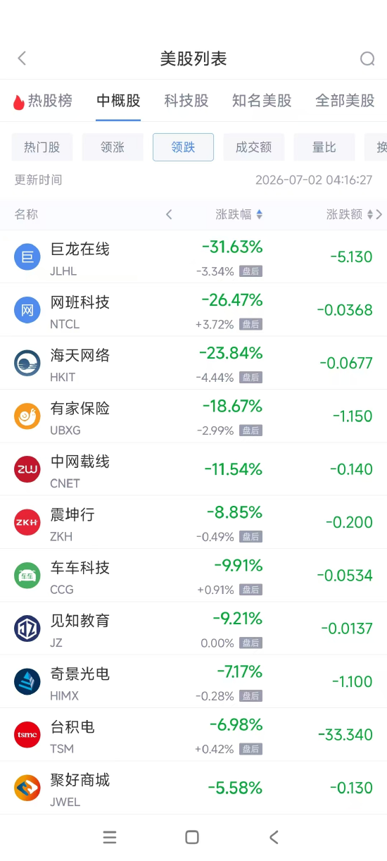 7月2日热门中概股多数上涨 拼多多涨8.18%,台积电跌6.96%