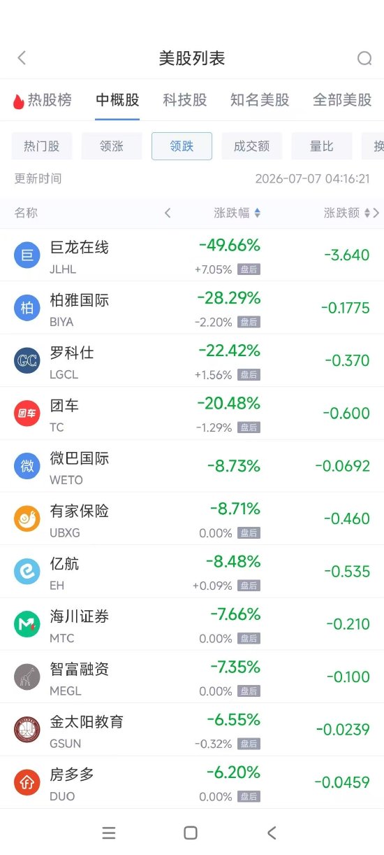 7月7日热门中概股普涨 台积电涨4.07%,蔚来涨4.80%