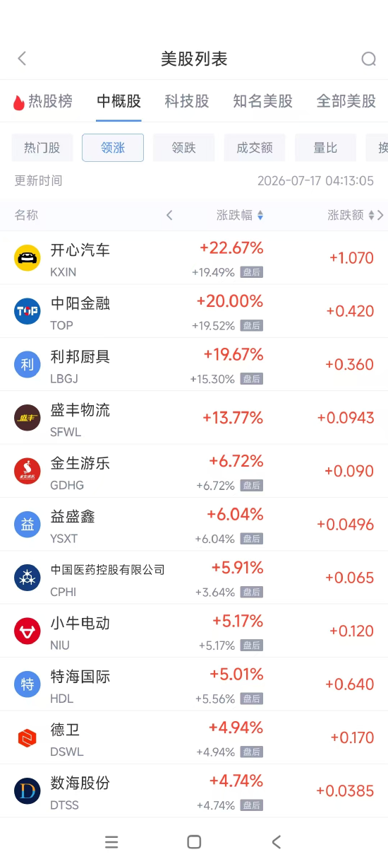 7月17日热门中概股涨跌不一 小鹏汽车涨2%,台积电跌2.25%