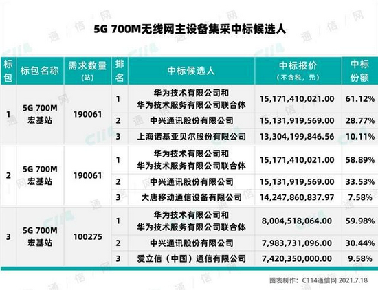 （图说：48万个5G 700M无线网主设备集采中标候选人，图片来源：C114通信网）