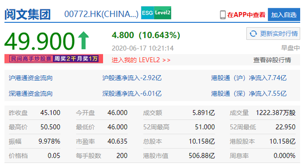 阅文集团涨超10%，报49.9港元