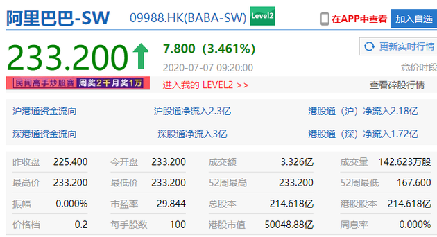 阿里巴巴市值突破5万亿港元 反超腾讯成中国市值第一大公司