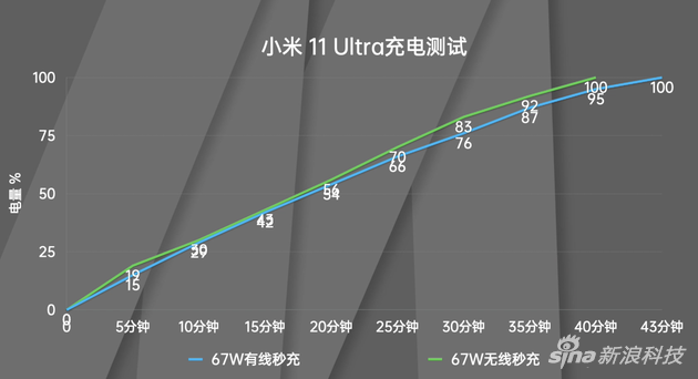 小米 11 Ultra充电速率曲线