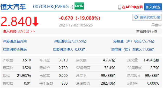 恒大汽车跌超19% 报每股2.84港元