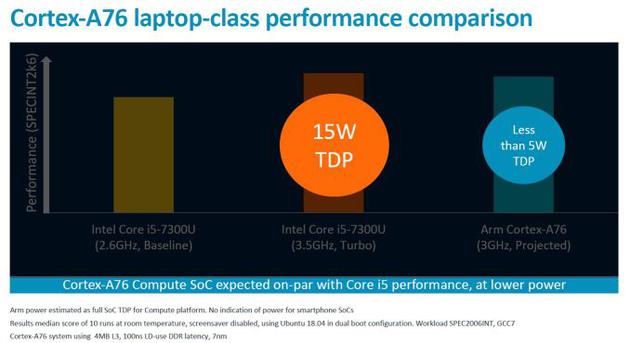 Cortex-A76与英特尔Core i5-7300U的TDP比较