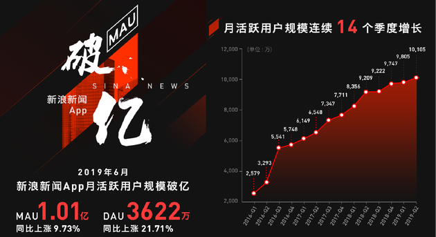 新浪新闻App月活跃用户破亿 MAU/DAU等连续14个季度增长