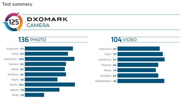 荣耀30 Pro+ DxOMark后置相机得分125 排名第二