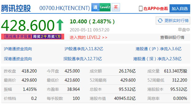 腾讯控股涨逾2.5%创近两年新高 市值近4.1万亿港元