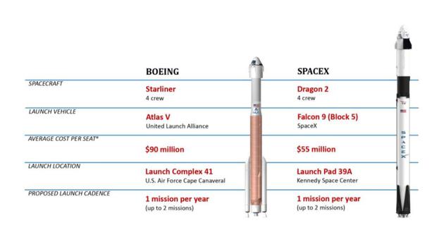 SpaceX是怎么战胜巨头波音的？效率成本完胜