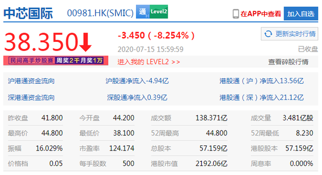中芯国际科创上市在即 今日港股收盘暴跌逾8%