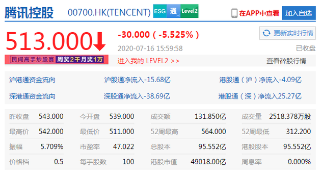 港股恒指大跌2%：美团、小米跌逾7% 中芯国际暴跌25%