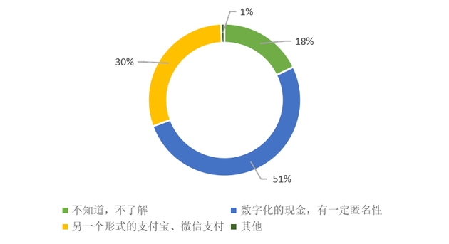 被调查者对数字人民币概念的了解情况