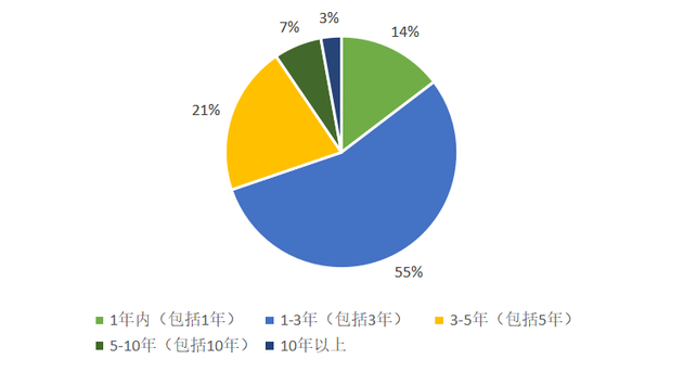 被调查者对数字人民币推出时间的预测