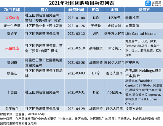 资本退潮！今年前5月社区团购融资仅8起，资金集中涌向老玩家