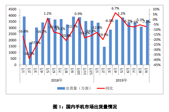 2019年9月国内手机市场报告发布,整体出货量同...