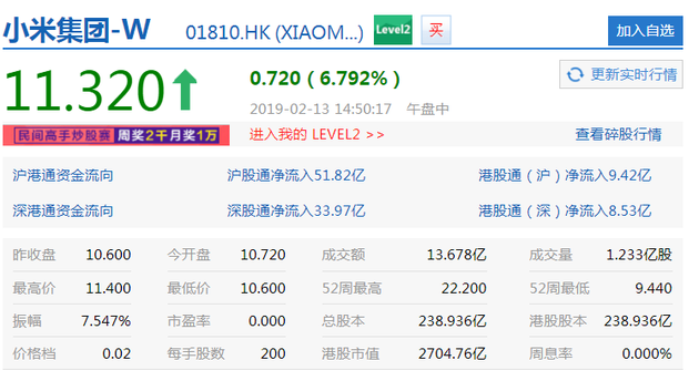 雷軍宣布將在20日發(fā)布小米9后 小米午后大漲6.79% 市值為2704.76億港元