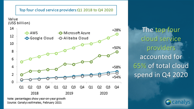 2018 Q1至2020 Q4，四大云服务供应商的同比增长趋势