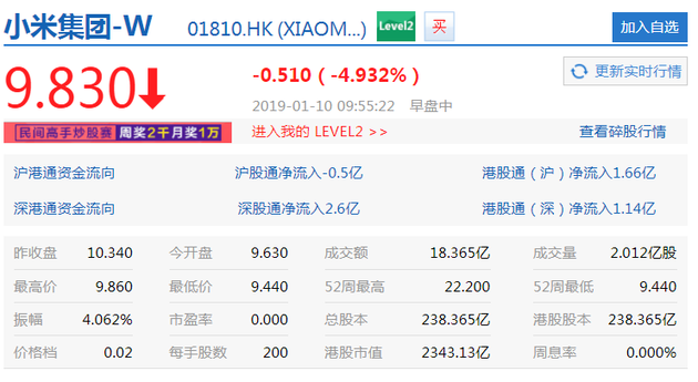 小米市值下跌了4.93% 已跌破300亿美元