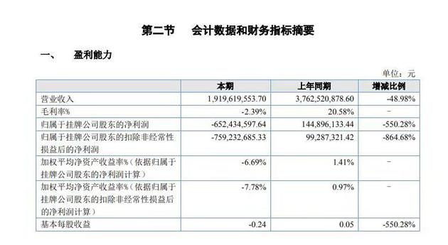 神州优车上半年营收下降48.98% 主要由于专车及车闪贷收入减少