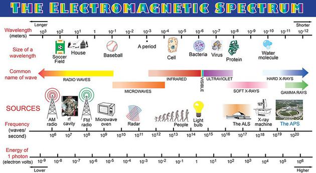电磁波频谱