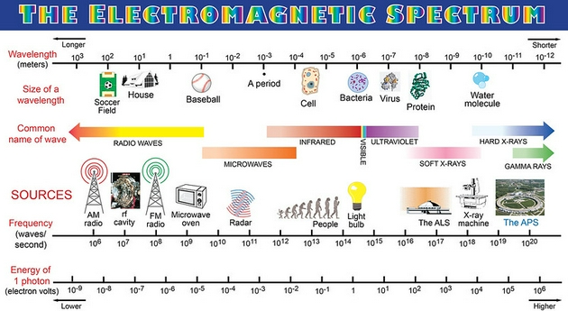 2、图中是电磁波谱图。非电离辐射包括电磁波谱从左至紫外线之间的电磁波，不具有从其他原子中移除电子的能力，这些形式的辐射可以加热物体，例如：使用微波炉烹饪食物。
