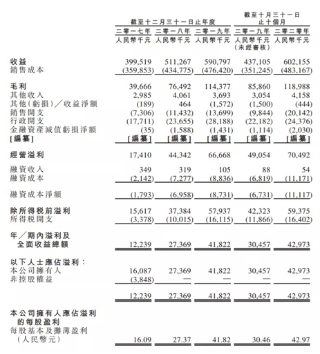 “艾德证券期货:智欣集团正在招股,一手入场费约1.2万港币