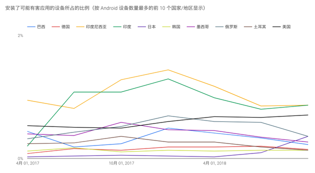 不同国家和地区安装可能有害应用设备比例走势图