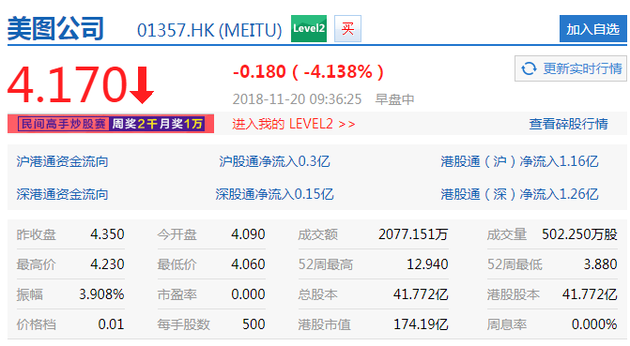 美圖2018年全年凈虧損約10億元 開盤股價(jià)大跌近6%