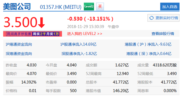 美圖盤中股價(jià)大跌逾13%報(bào)價(jià)3.49港元 創(chuàng)上市以來新低