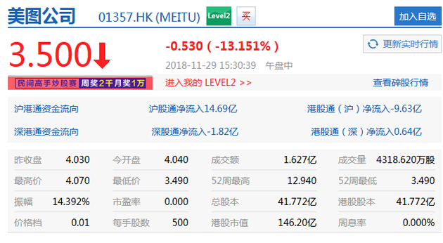 美图盘中股价大跌逾13%报价3.49港元 创上市以来新低