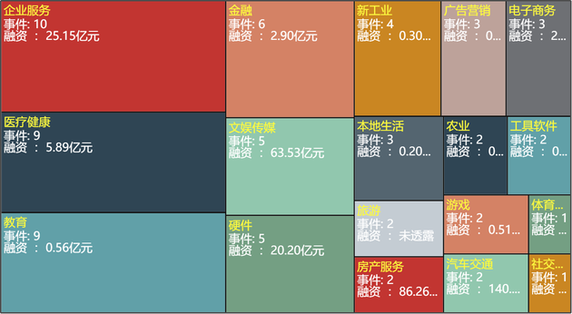 2019年2月25日-3月3日国内投融资事件行业分布及融资金额 　　数据来源：新京报智慧城市研究院创投数据库（行业面积按事件分布，次数越多，面积越大）