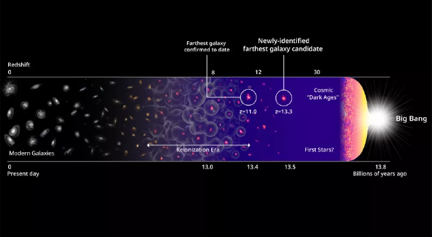 这张宇宙演化的示意图显示，最早期的恒星和星系形成于宇宙大爆炸后的最初几亿年间。