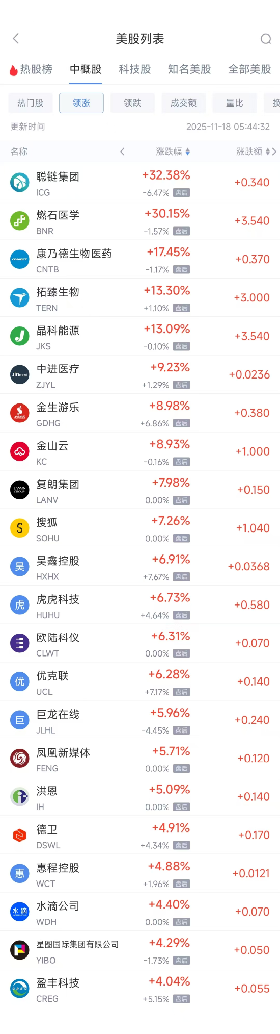 11月18日热门中概股多数下跌 阿里巴巴涨2.54%，小鹏汽车跌10.32%